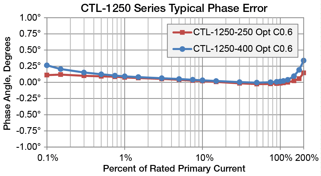 CTL-1250-Combined-Phase-Chart.png