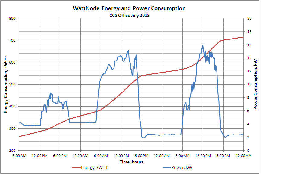 Energy vs. Power