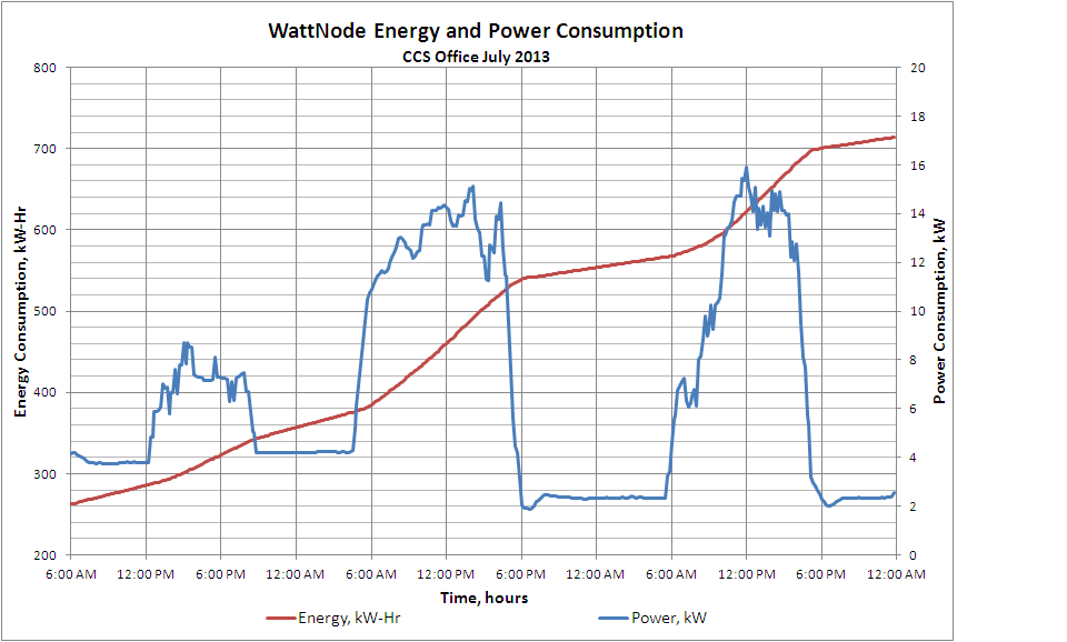 Energy (kWh) vs. (kW) - Continental LLC