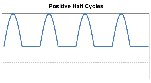 half wave rectifier output waveform