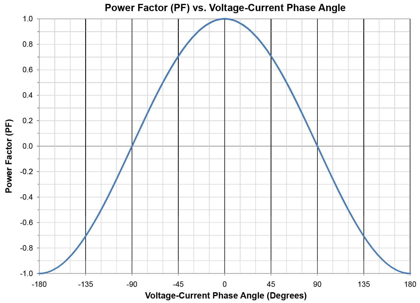 PowerFactor-vs-Phase-Angle.png