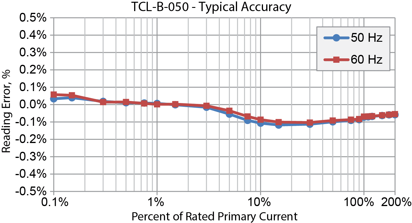 TCL-B-050 Typical Accuracy