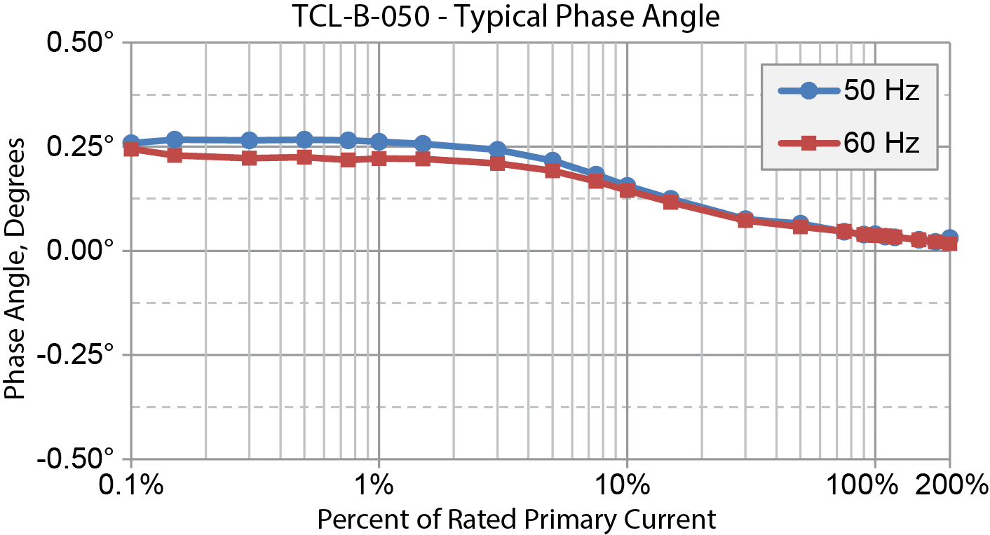 TCL-B-050 Typical Phase Angle