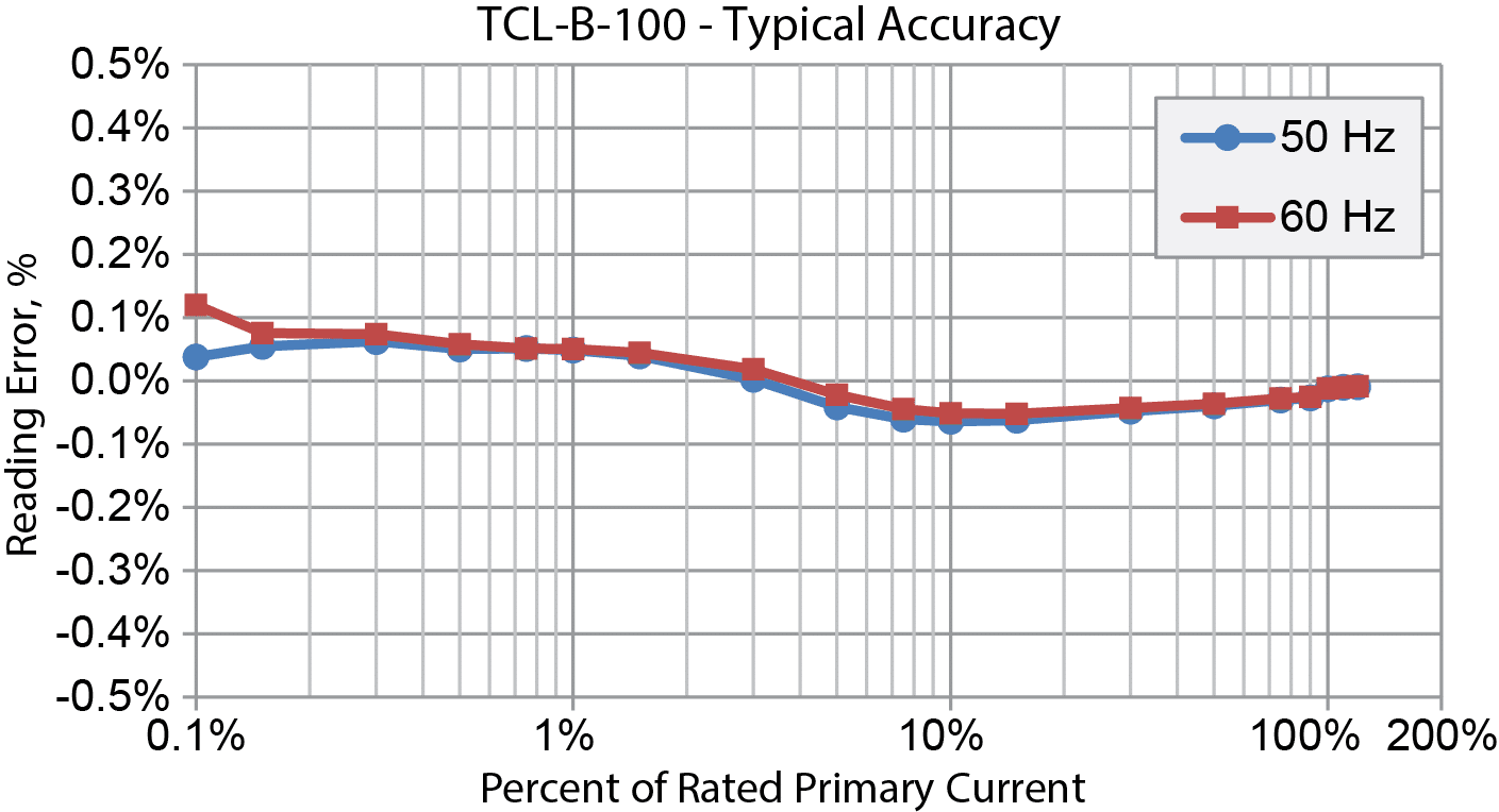 TCL-B-100 Typical Accuracy
