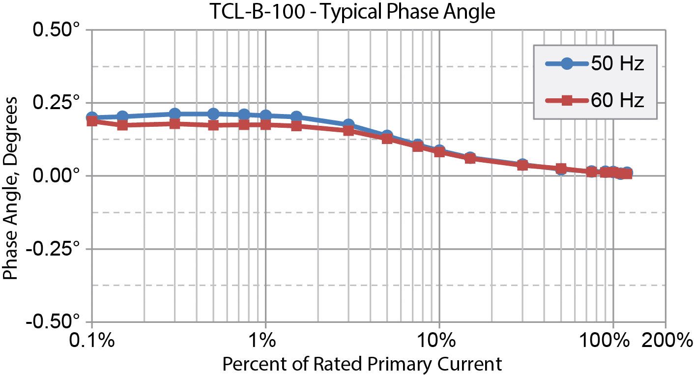 TCL-B-100 Typical Phase Angle