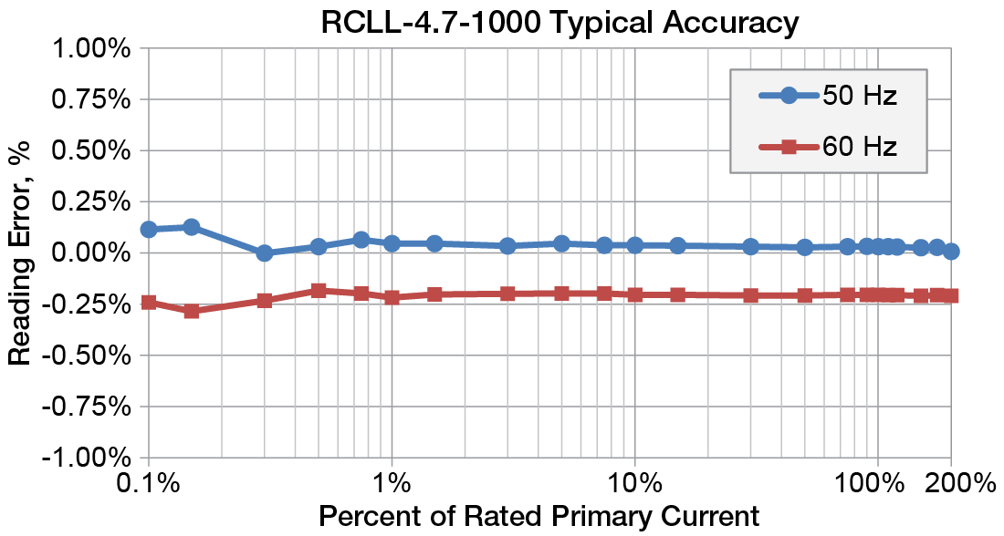 RCLL-4.7-1000 Typical Accuracy